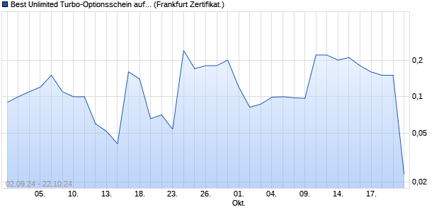 Best Unlimited Turbo-Optionsschein auf Saab [Societ. (WKN: SY4Y79) Chart