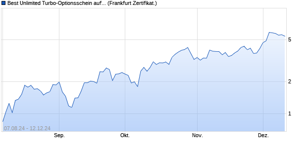 Best Unlimited Turbo-Optionsschein auf SAP [Sociét. (WKN: SY6UCJ) Chart