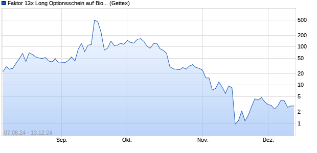 Faktor 13x Long Optionsschein auf BioNTech ADR [G. (WKN: GJ1XNX) Chart