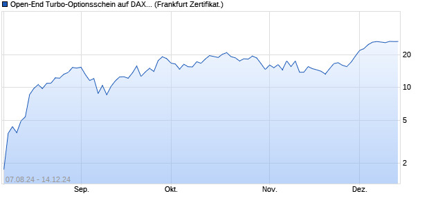 Open-End Turbo-Optionsschein auf DAX [Vontobel] (WKN: VC1JQZ) Chart