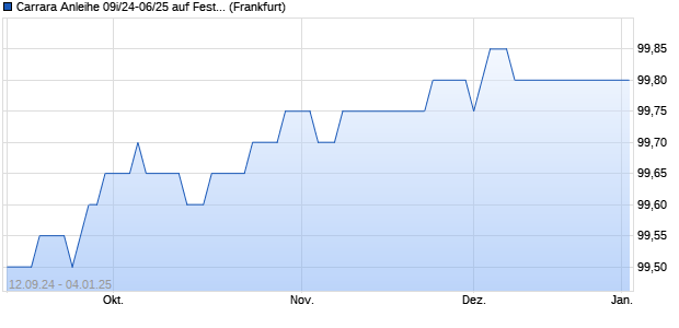 Carrara Anleihe 09i/24-06/25 auf Festzins (WKN HLB59X, ISIN DE000HLB59X3) Chart