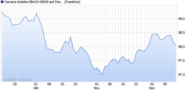 Carrara Anleihe 09n/24-09/29 auf Festzins (WKN HLB592, ISIN DE000HLB5923) Chart