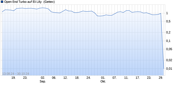 Open End Turbo auf Eli Lilly [HSBC Trinkaus & Burkh. (WKN: HS8J3Y) Chart