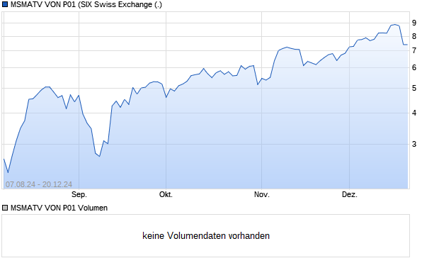 MSMATV VON P01 Aktie Chart