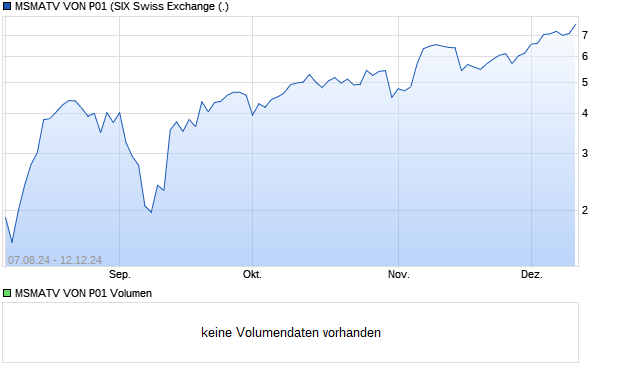 MSMATV VON P01 Aktie Chart