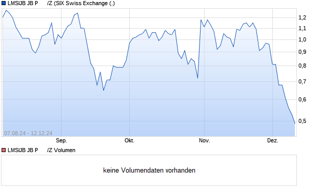 LMSIJB JB P      /Z Aktie Chart