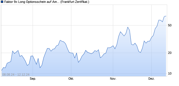 Faktor 9x Long Optionsschein auf Amazon [Societe G. (WKN: SY6U9B) Chart