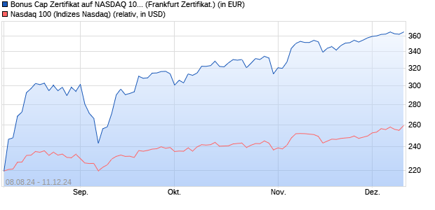 Bonus Cap Zertifikat auf NASDAQ 100 [UniCredit Ban. (WKN: HD7NVA) Chart