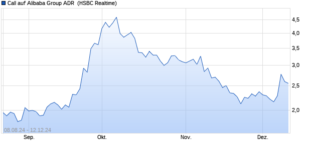 Call auf Alibaba Group ADR [HSBC Trinkaus & Burkh. (WKN: HS8H17) Chart