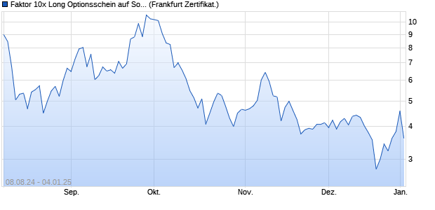 Faktor 10x Long Optionsschein auf Sojabohnen CBO. (WKN: VC04WW) Chart