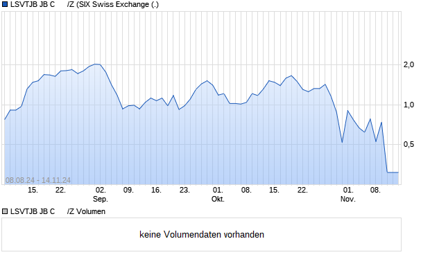 LSVTJB JB C      /Z Aktie Chart
