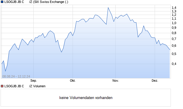 LSOGJB JB C      /Z Aktie Chart