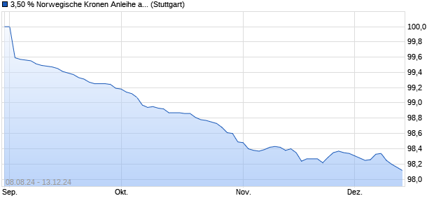 3,50 % Norwegische Kronen Anleihe auf Festzins (WKN LB5AKG, ISIN DE000LB5AKG8) Chart