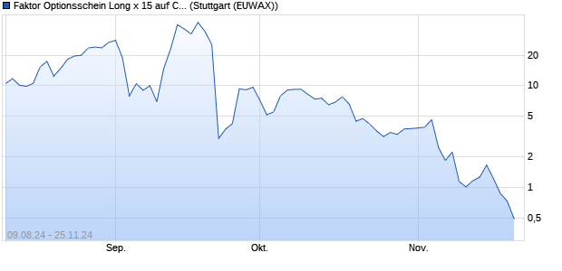 Faktor Optionsschein Long x 15 auf Commerzbank [U. (WKN: HD7R3P) Chart