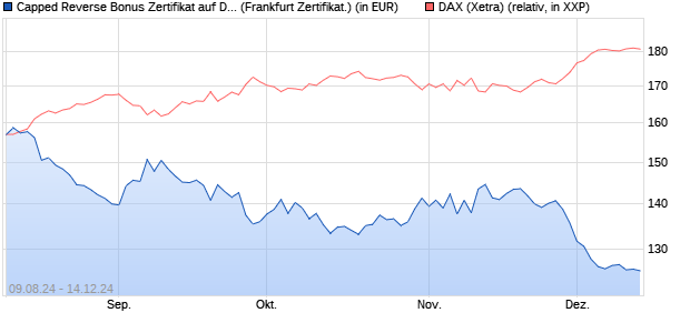 Capped Reverse Bonus Zertifikat auf DAX [Societe G. (WKN: SY6YUW) Chart