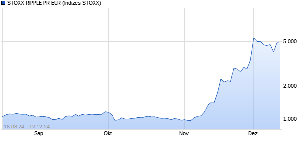 STOXX RIPPLE PR EUR Chart