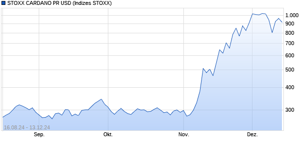 STOXX CARDANO PR USD Chart