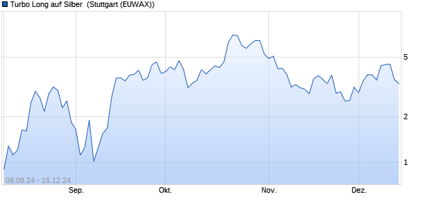 Turbo Long auf Silber [Morgan Stanley & Co. Internati. (WKN: MG90Z2) Chart