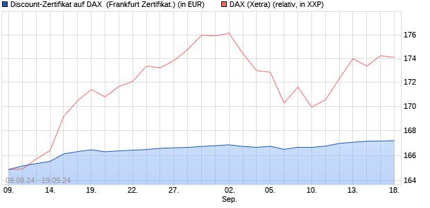 Discount-Zertifikat auf DAX [Landesbank Baden-Württ. (WKN: LB5A7Z) Chart