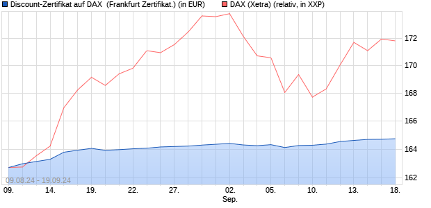 Discount-Zertifikat auf DAX [Landesbank Baden-Württ. (WKN: LB5A7U) Chart