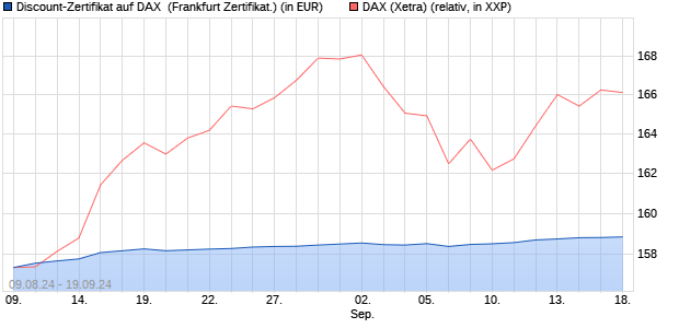 Discount-Zertifikat auf DAX [Landesbank Baden-Württ. (WKN: LB5A7G) Chart