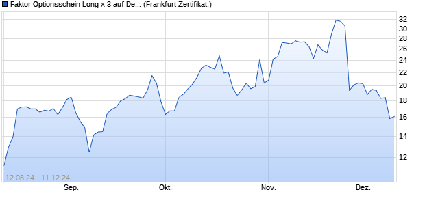 Faktor Optionsschein Long x 3 auf Dell Technologies . (WKN: HD7T5Q) Chart