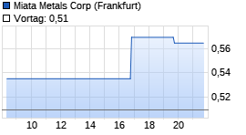 Miata Metals Corp Chart