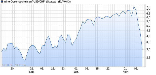 Inline Optionsschein auf USD/CHF [Deutsche Bank A. (WKN: DH3KQ8) Chart