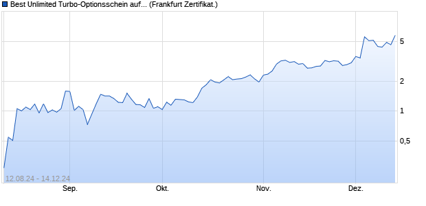 Best Unlimited Turbo-Optionsschein auf Marvell [Soci. (WKN: SY61JK) Chart