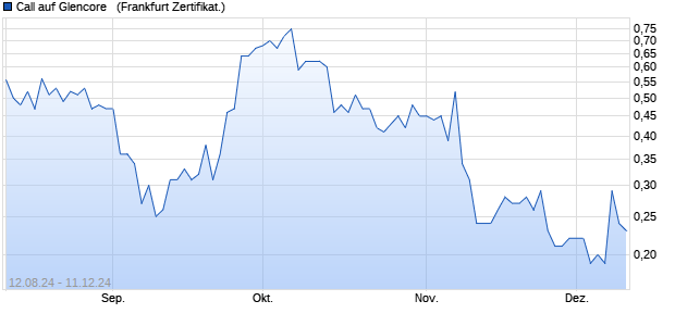 Call auf Glencore  [UniCredit Bank GmbH] (WKN: HD7TNU) Chart