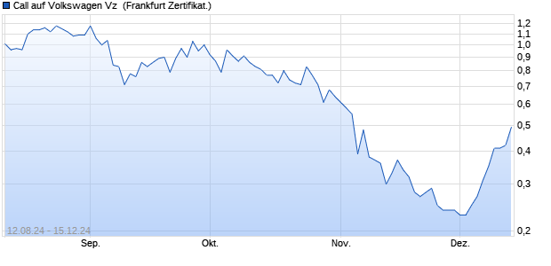 Call auf Volkswagen Vz [Societe Generale Effekten G. (WKN: SY615D) Chart