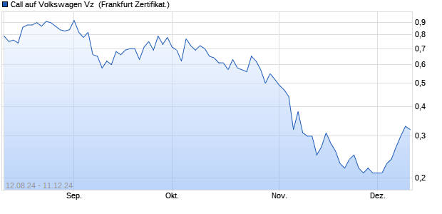 Call auf Volkswagen Vz [Societe Generale Effekten G. (WKN: SY62FQ) Chart