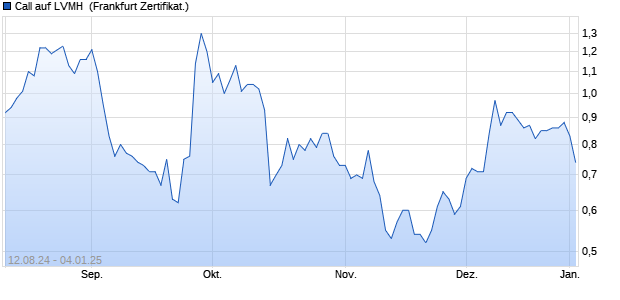 Call auf LVMH [Societe Generale Effekten GmbH] (WKN: SY62JP) Chart