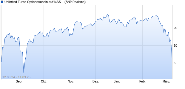 Unlimited Turbo Optionsschein auf NASDAQ 100 [BN. (WKN: PG5628) Chart