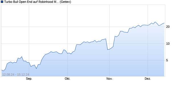 Turbo Bull Open End auf Robinhood Markets Inc [Uni. (WKN: HD7URF) Chart