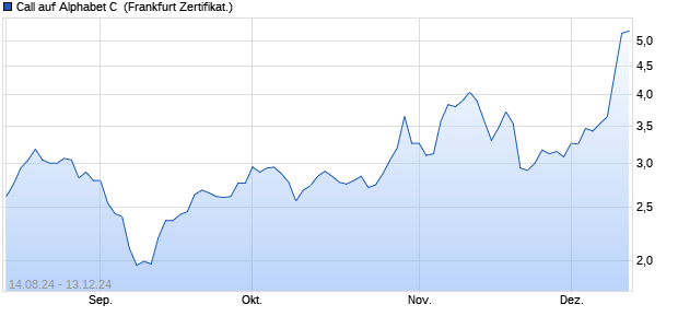Call auf Alphabet C [UBS AG (London)] (WKN: UM9W49) Chart