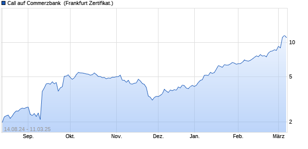 Call auf Commerzbank [UBS AG (London)] (WKN: UM863M) Chart