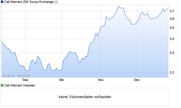 Call-Warrant Aktie Chart