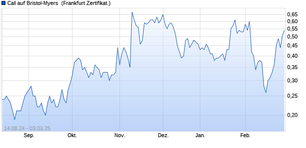 Call auf Bristol-Myers [Societe Generale Effekten Gm. (WKN: SY68NE) Chart