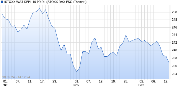 ISTOXX WAT.DEPL.10 PR DL Chart