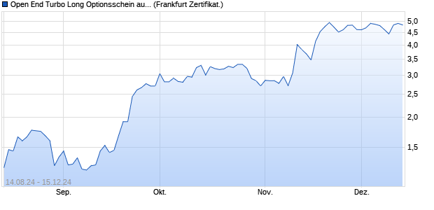 Open End Turbo Long Optionsschein auf Sea Ltd AD. (WKN: DQ6RC3) Chart