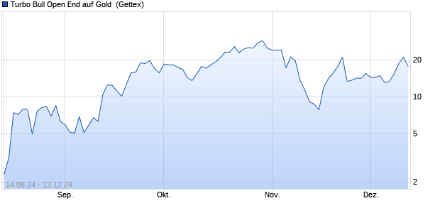 Turbo Bull Open End auf Gold [UniCredit Bank GmbH] (WKN: HD7XF8) Chart