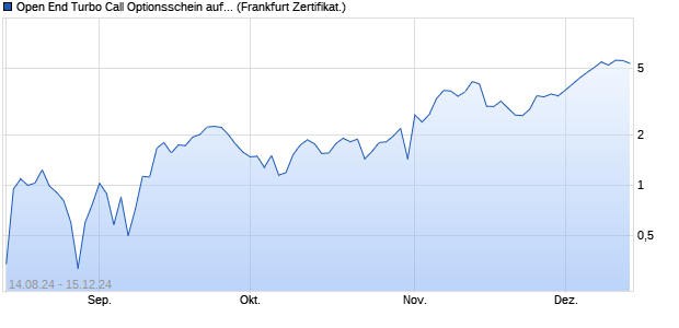 Open End Turbo Call Optionsschein auf Amazon [UB. (WKN: UM9PPY) Chart