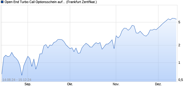 Open End Turbo Call Optionsschein auf Amazon [UB. (WKN: UM9F1Z) Chart