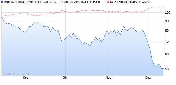 Bonuszertifikat Reverse mit Cap auf DAX [DZ BANK AG] (WKN: DQ6SBL) Chart