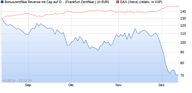 Bonuszertifikat Reverse mit Cap auf DAX [DZ BANK AG] (WKN: DQ6SBX) Chart