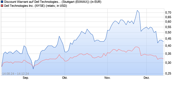 Discount Warrant auf Dell Technologies [Morgan Sta. (WKN: MG9GPZ) Chart