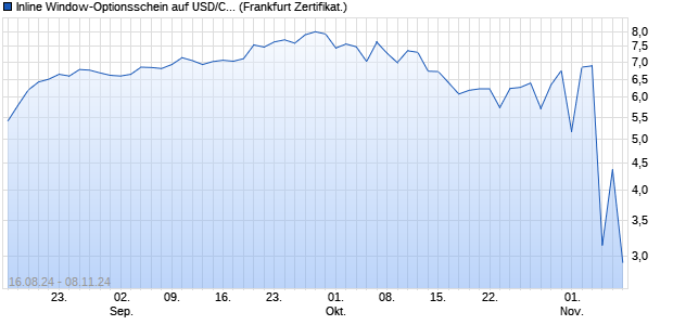 Inline Window-Optionsschein auf USD/CHF [Deutsch. (WKN: DH3MFC) Chart