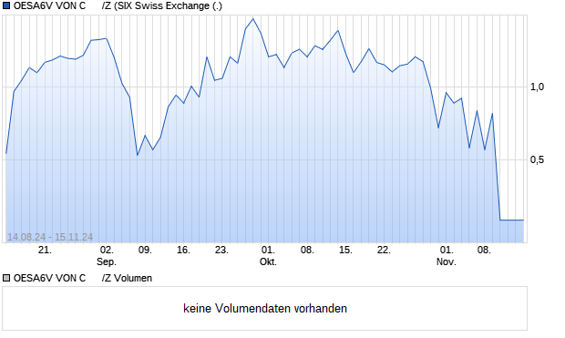 OESA6V VON C      /Z Aktie Chart