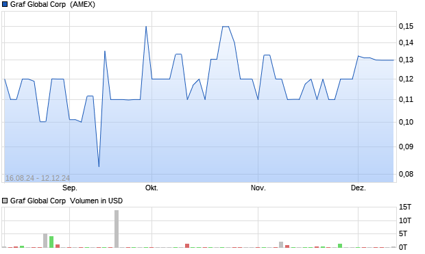 Graf Global Corp [Warrants (31/05/2032)] Aktie Chart